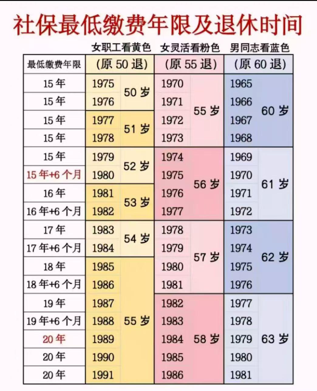 最起码争取到最低年限吧，否则就是白交了了啊！