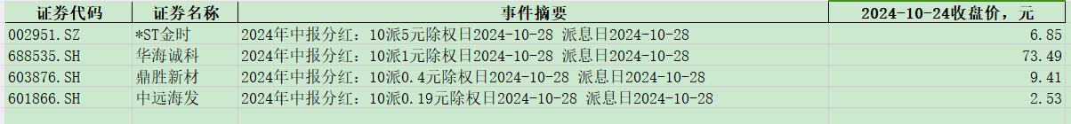下周一这些股票派发股息：
*ST金时
华海诚科
鼎胜新材
中远海发