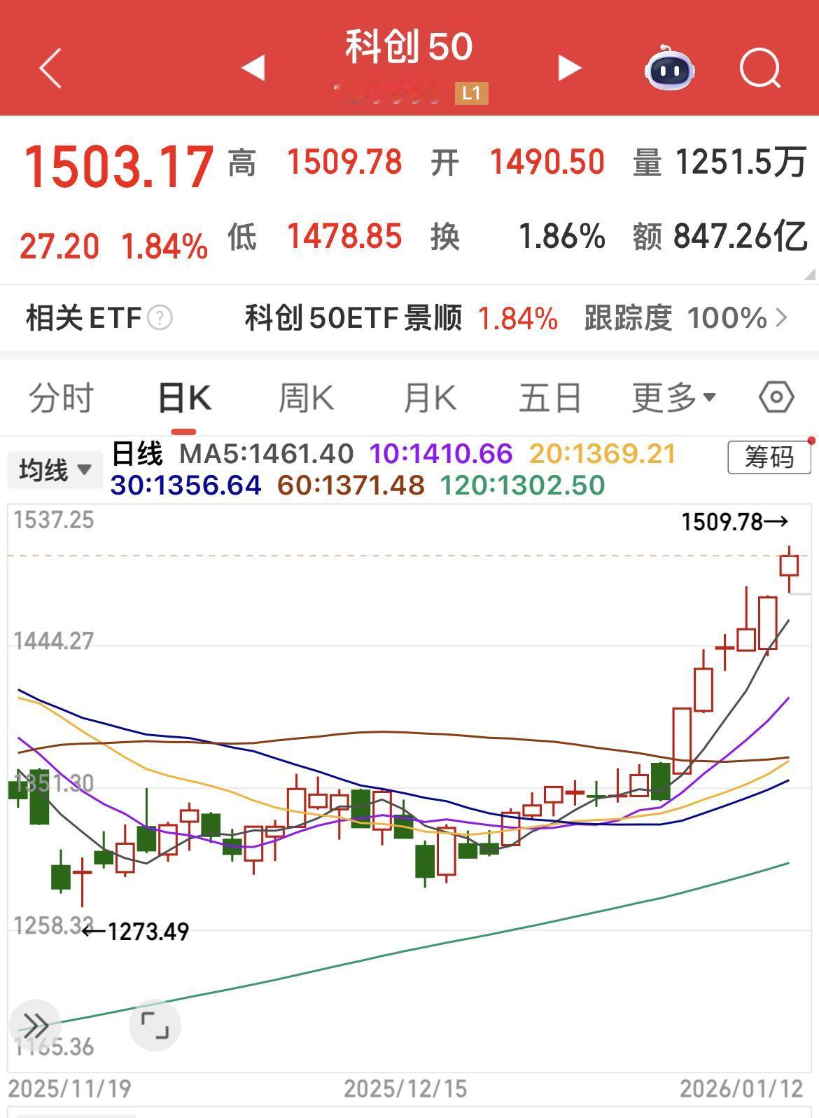 在资金推动下，双创指数像脱缰野马一样的……

饿死胆小，撑死胆大！

小登大口吃
