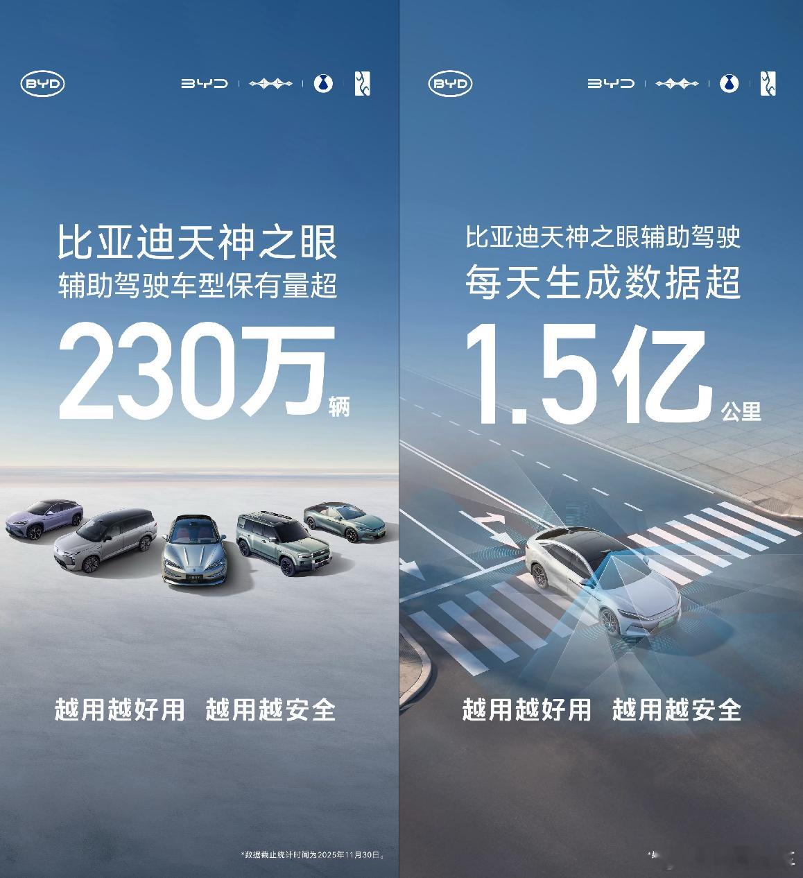 比亚迪天神之眼辅助驾驶车型月销再破31万，累计装车量超230万。近日，比亚迪公布