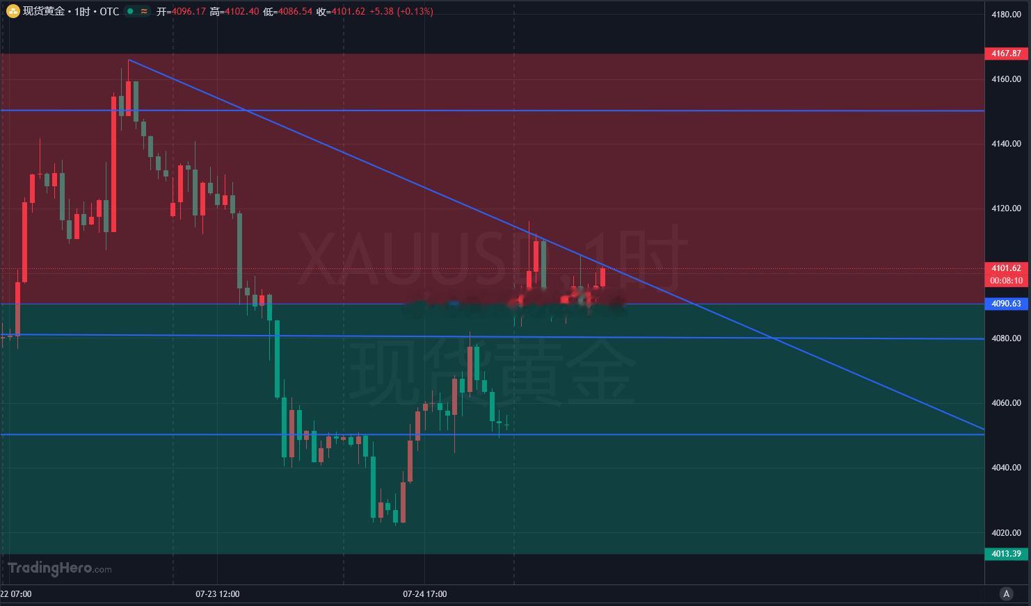 没啥好说的，黄金4101位置在空一次！！黄金金价
