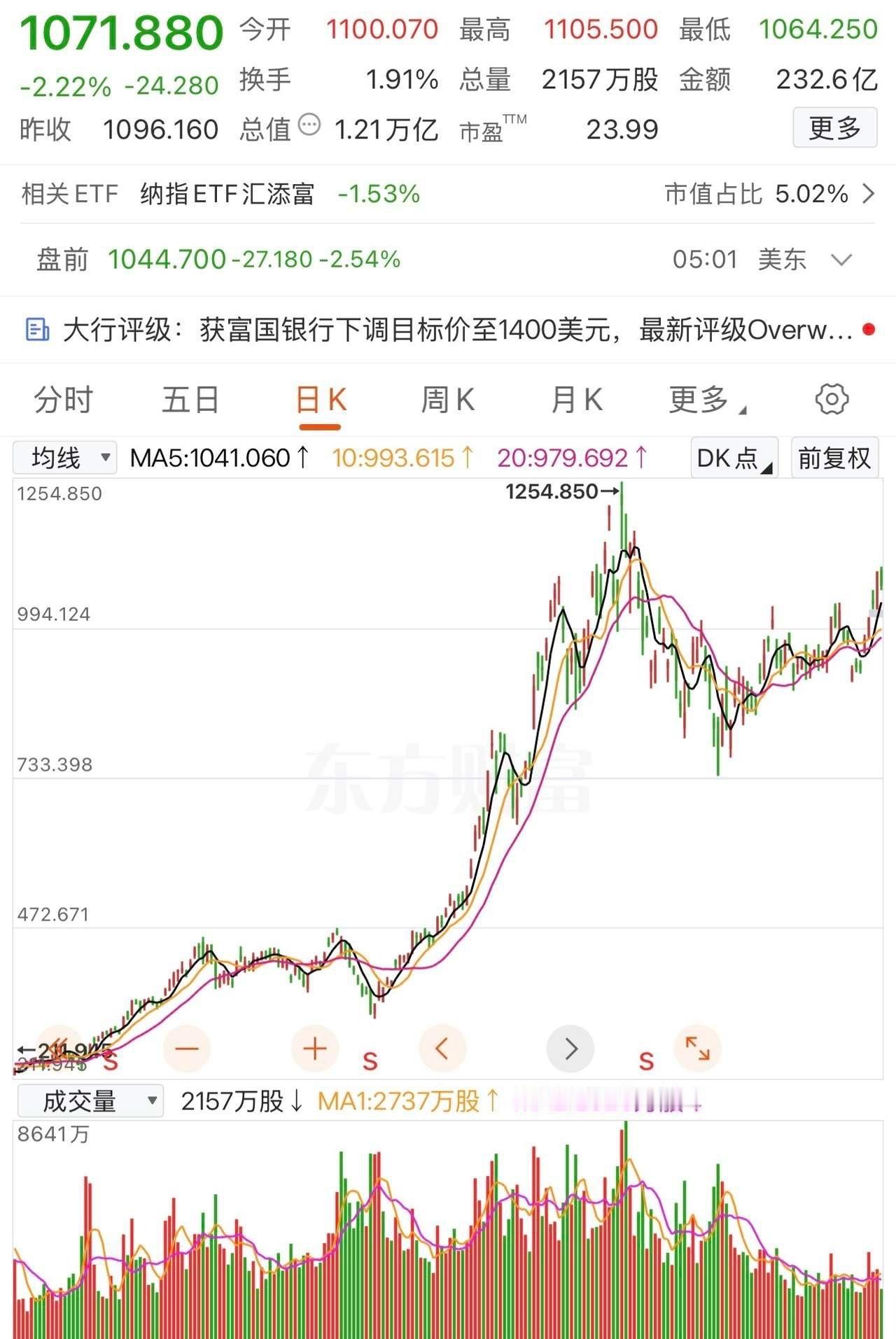 几十美刀狂涨到1072美刀，牛掰！此市场真是非彼市场，选对投资市场与选了投机市场