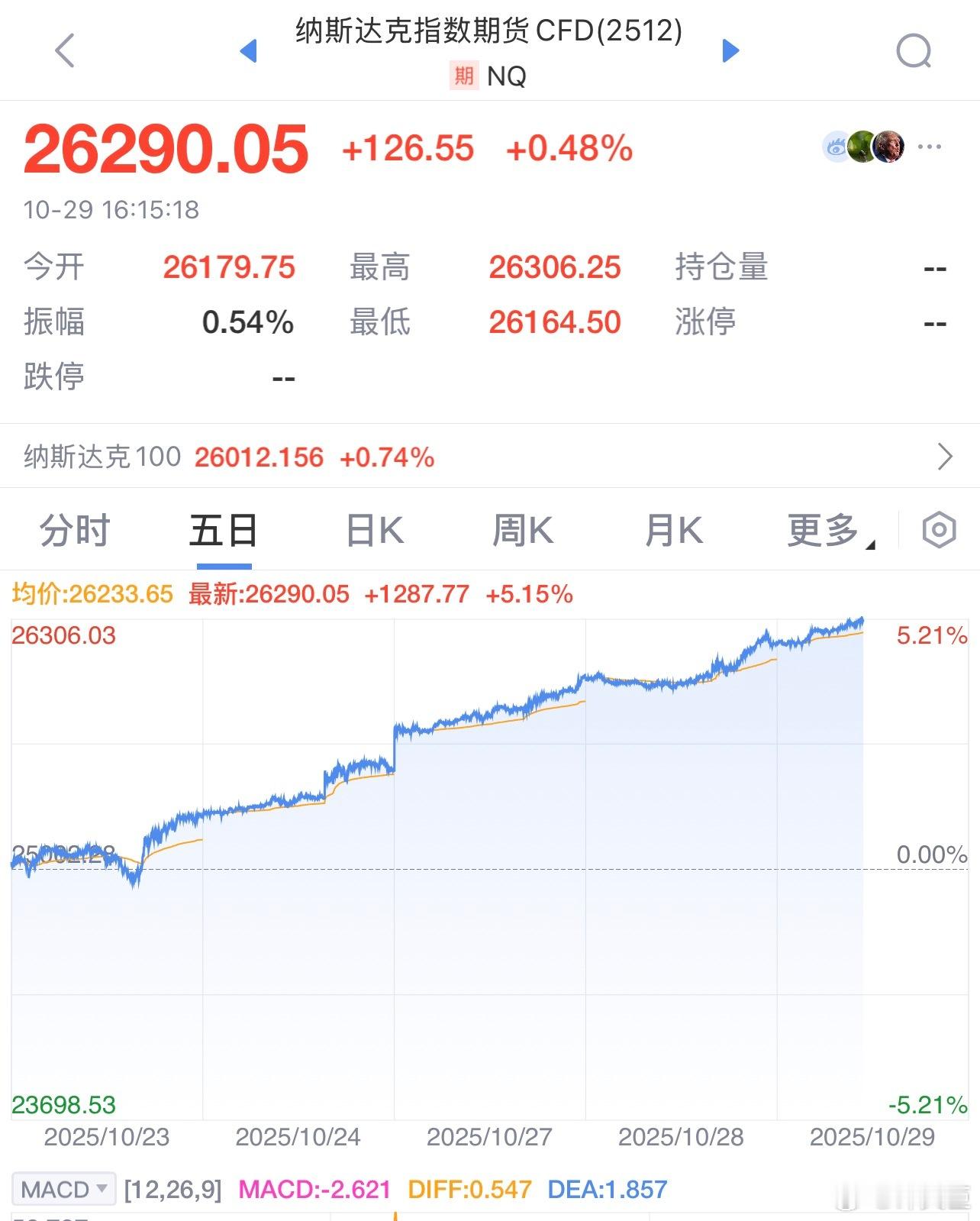 美股 咱们不说别的，就看期货这5日的分时线，虽然涨的没有北证50一天涨的多，但每