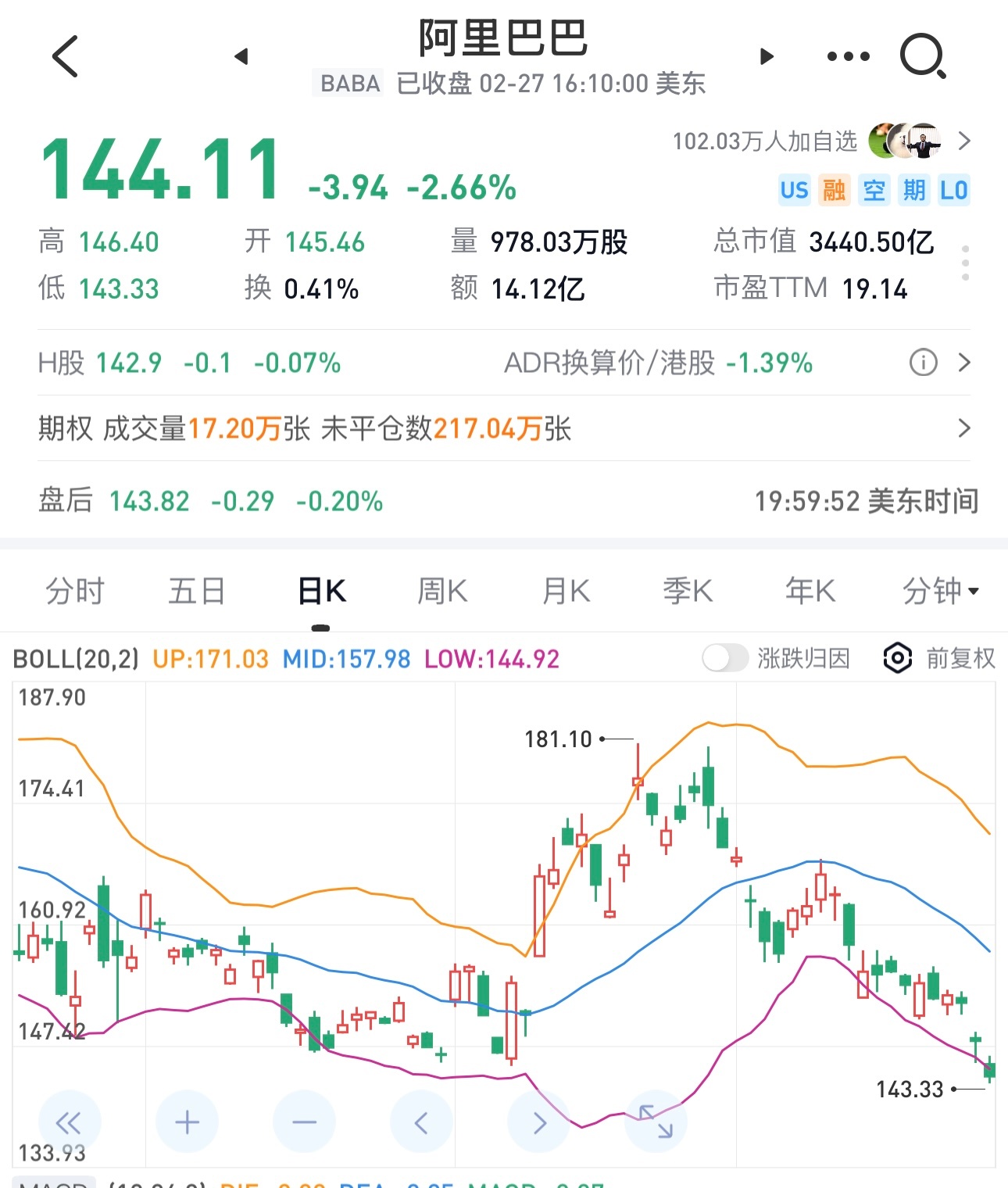昨晚阿里巴巴股价又跌了。2月跌幅15%，一月大涨的涨幅都跌没了。说明大多数投资者