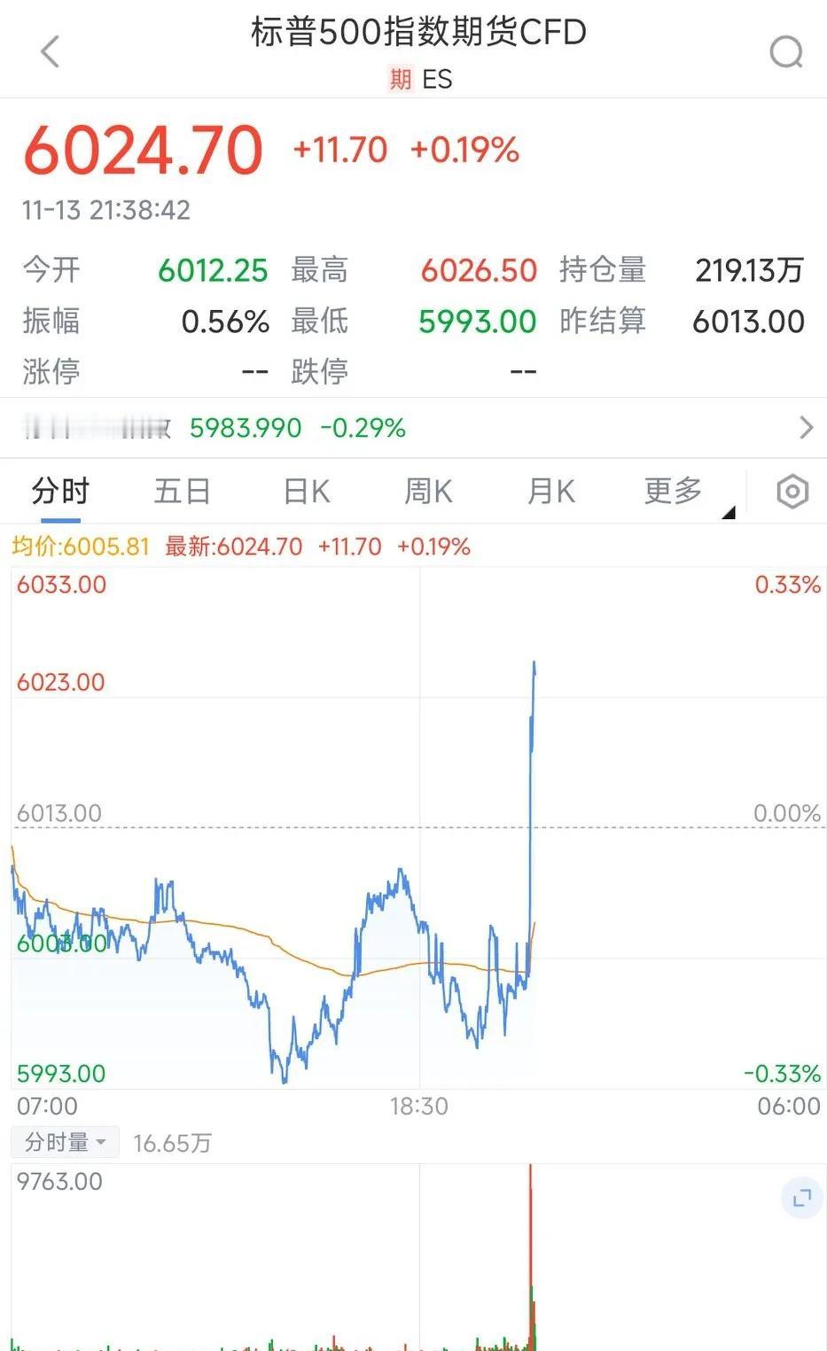 快报！快报！老美10月CPI数据新鲜出炉，CPI未季调年率录得2.6%，符合市场