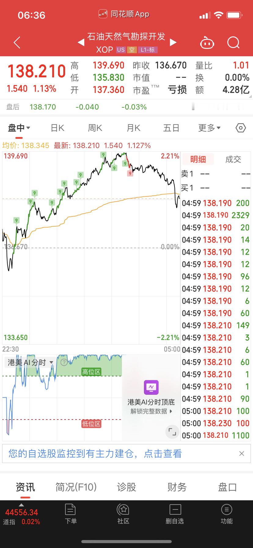 油气他娘的又和上次一样，差点金叉，半夜跳水了。今天场内冲高之后卖了，歇一天等溢价