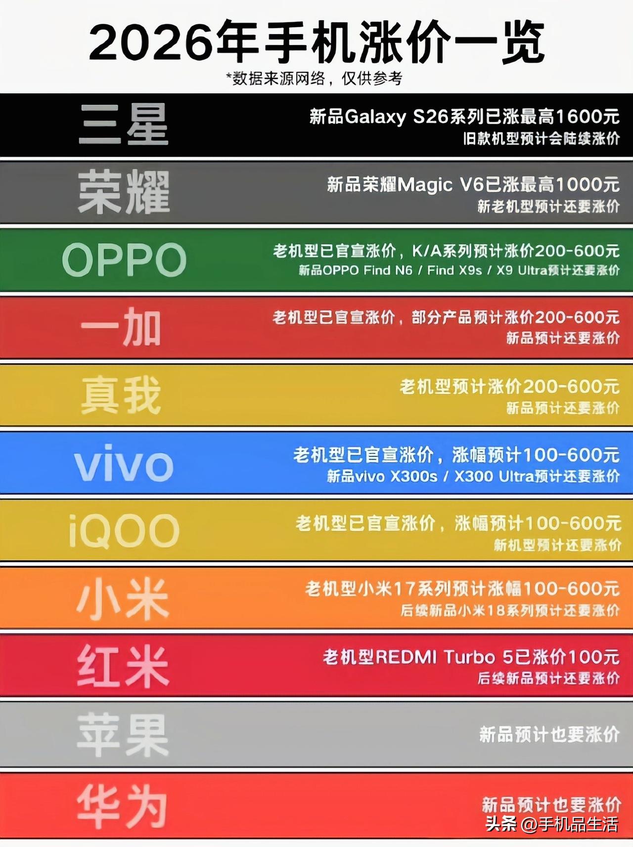 网传2026各大手机品牌涨价一览表