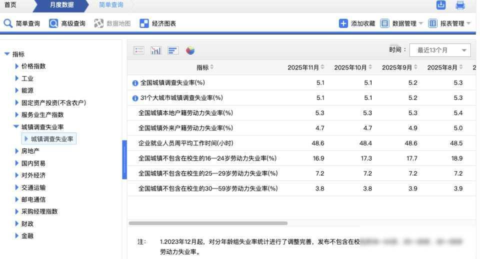 失业率数据公布，年轻人压力山大，中年人反而稳了？

16到24岁的不在上学的年轻