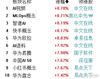 科技应用端今天涨幅榜霸屏，我看不懂，不知道其中逻辑是什么。看不懂就不去，牛赚牛的