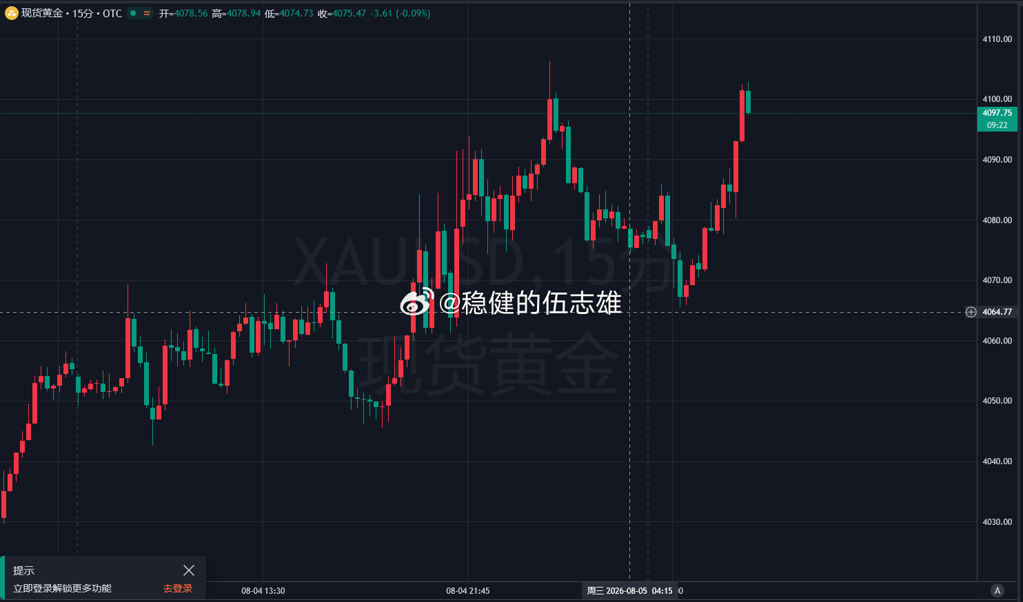 人还没到公司，先来一单，黄金4097空，目标10-15美金！！金价黄金
