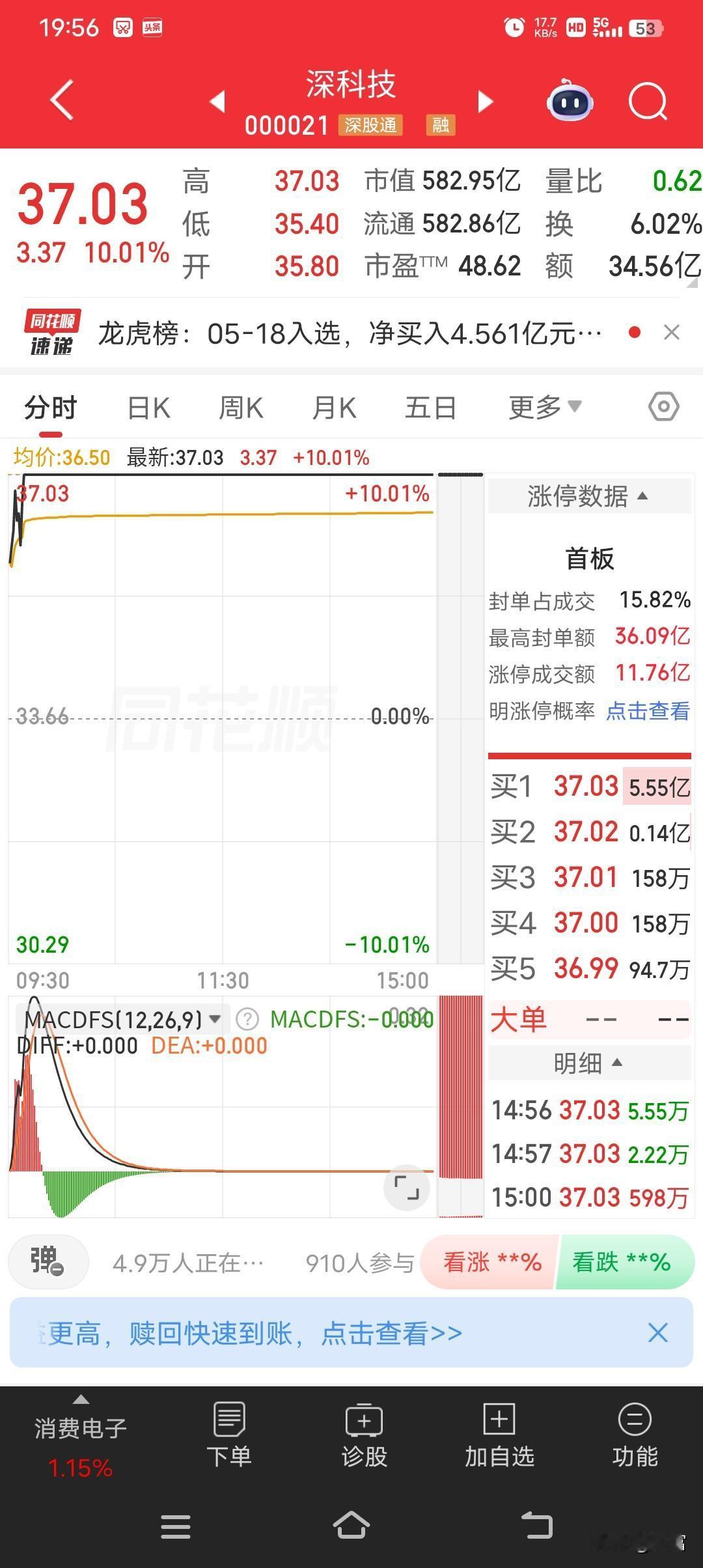 5月18日深科技（000021）那叫一个猛，强势涨停，收盘价37.03元。当日它