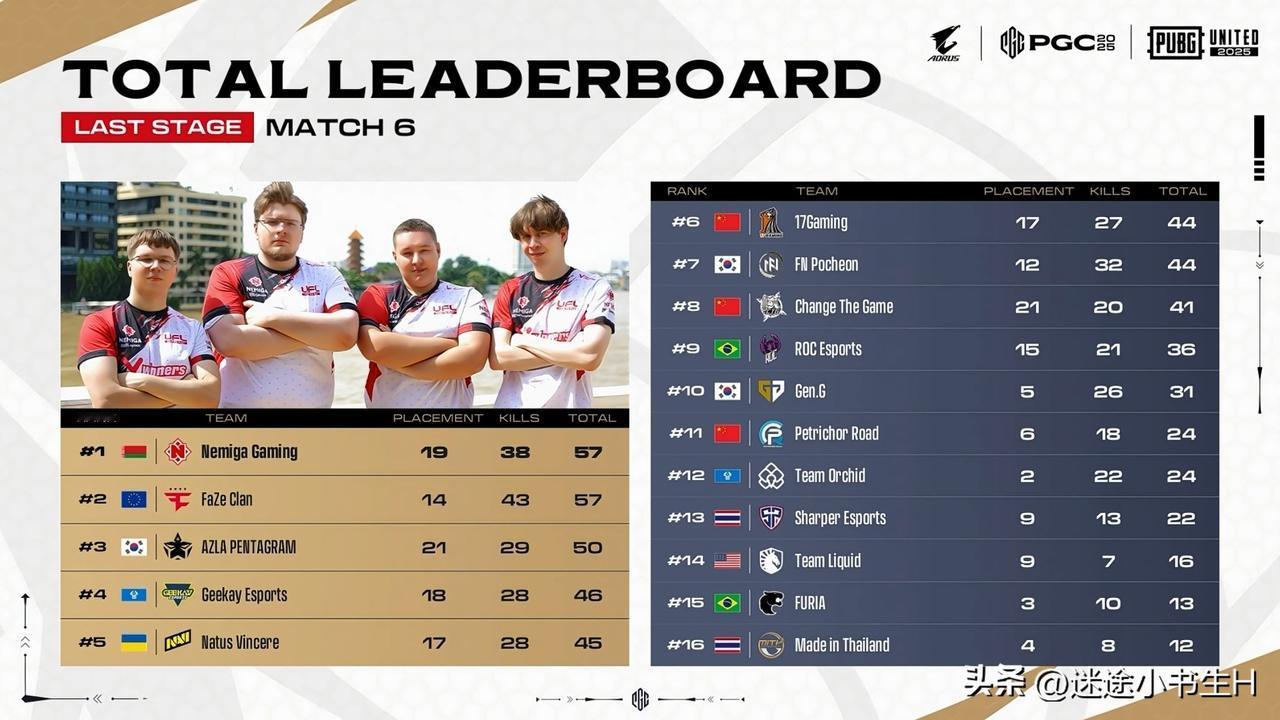 前五还是没有！
PGC全球总决赛复活赛首日比赛结束！
NMG第一、FaZe第二、