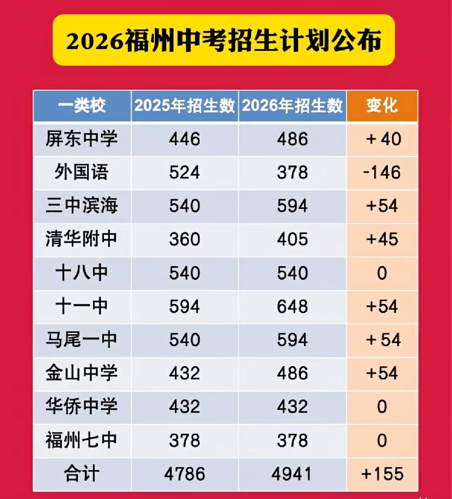 福州2026年普通高中整体招生人数有没有发生比较大的变化？答案是，2026年福州