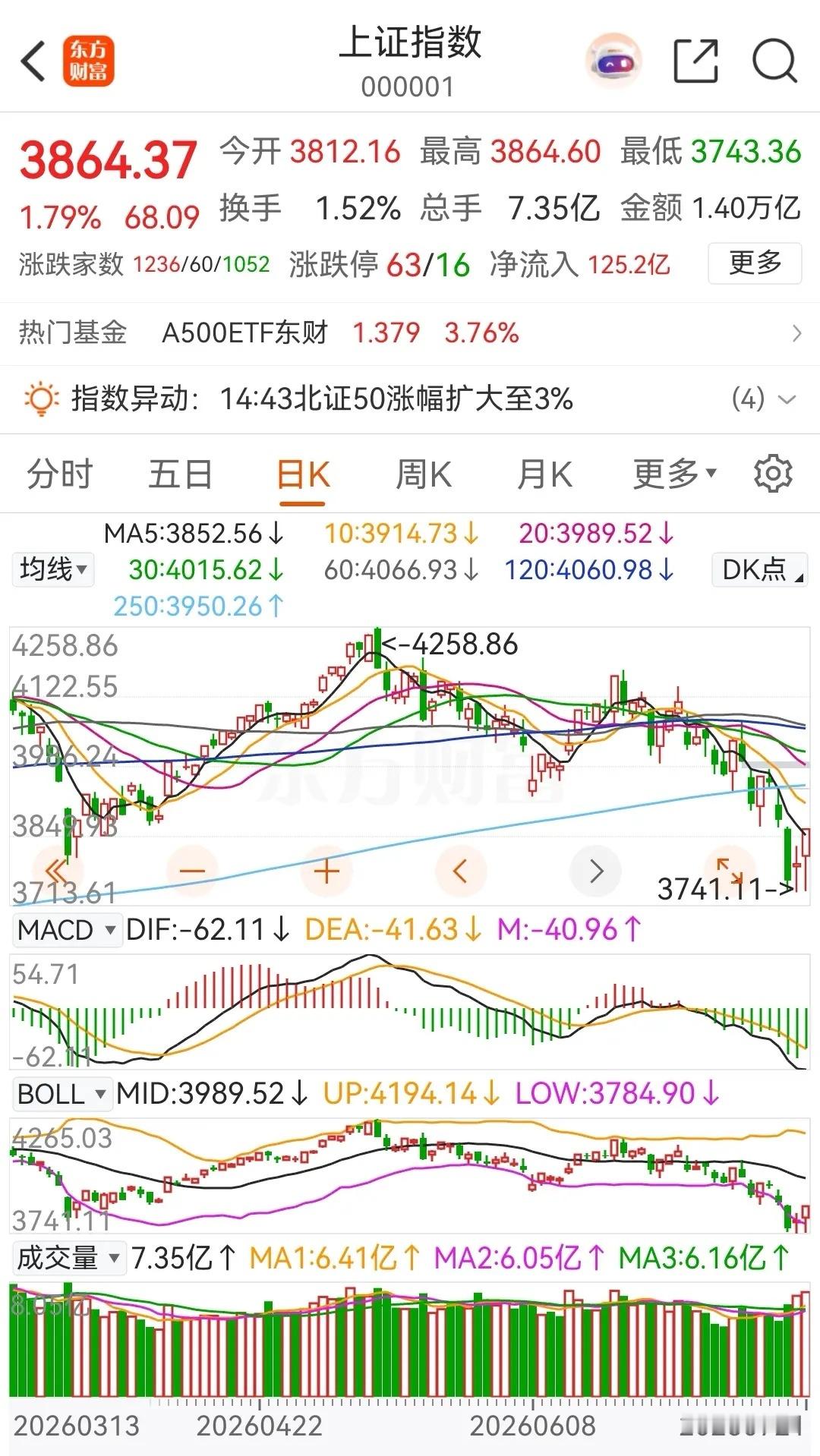 大盘高开后探底回升，走出双针探底的形态，整体走势比较漂亮！今天大盘之所以能够大幅