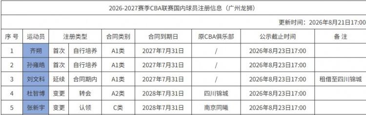 CBA最新消息：据CBA官方更新广州男篮国内球员注册信息，本次注册的五名球员分别