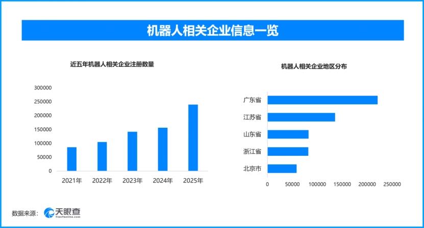 机器人进厂造车成热势，现存机器人相关企业超116万家
当前小米、智元等企业的人形