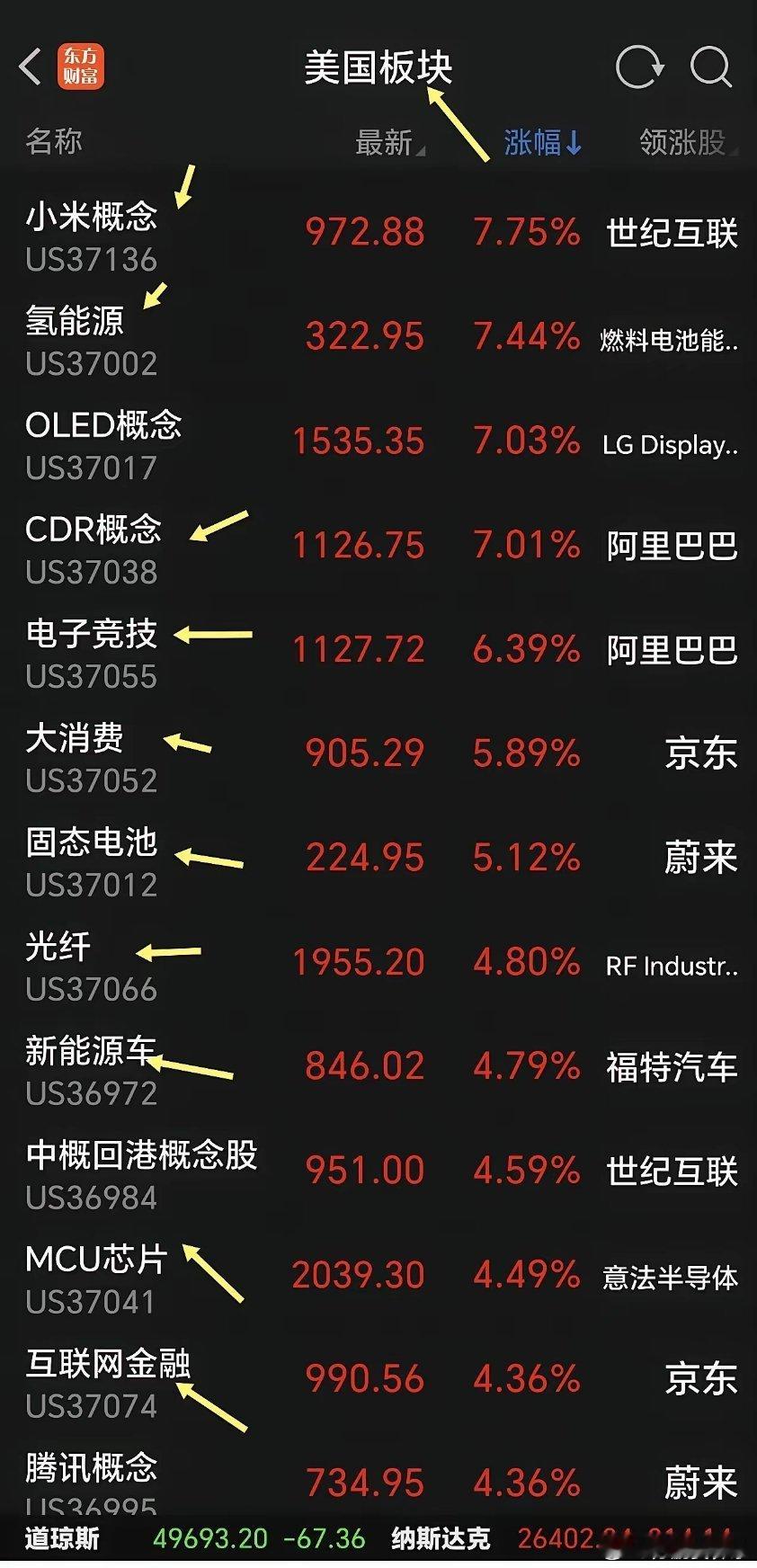 深夜大爆发，今天恒生科技要大涨，还有一个板块也要起飞！    中国资产全面爆发，