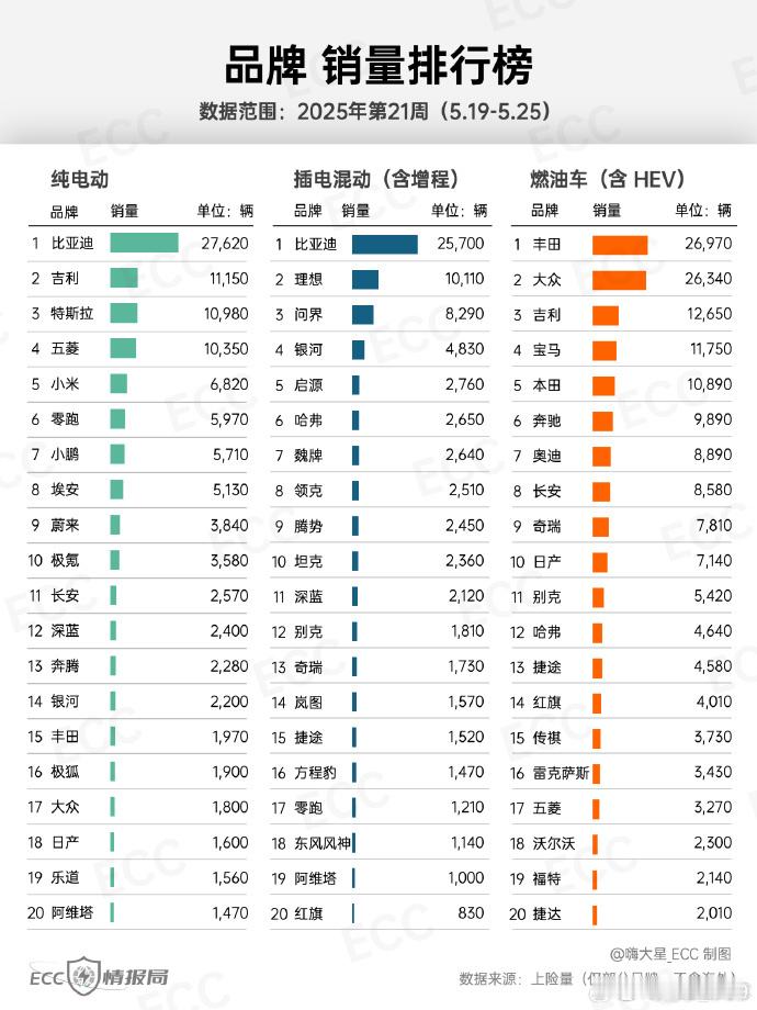 日产N7第一个交付周1600台上榜了，终端门店进店量也不错。这应该是日产第一个中