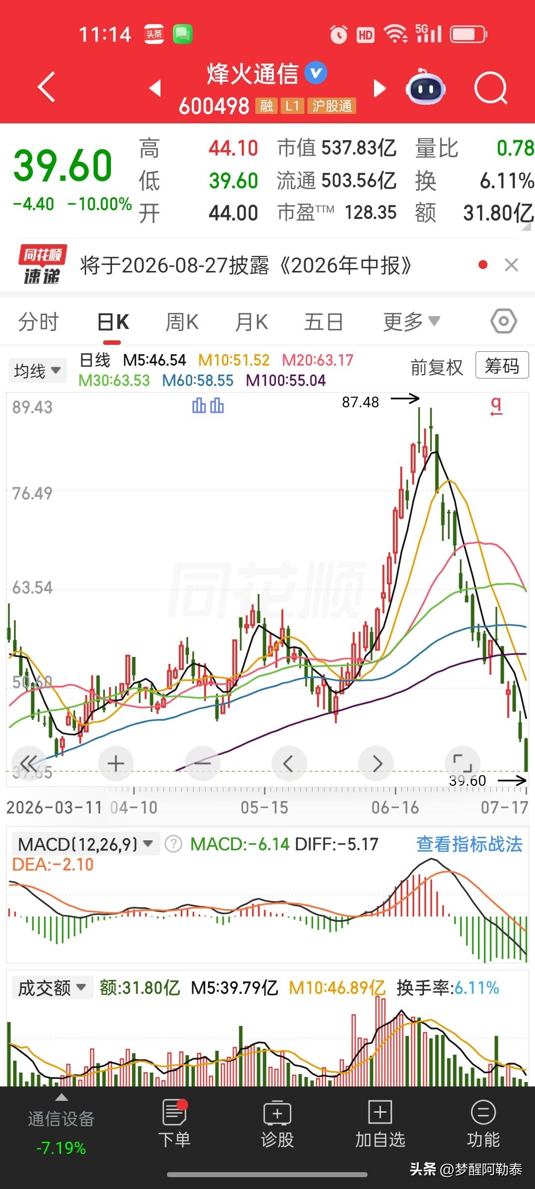 爆炒8倍后腰斩跌停！题材炒作终要回归业绩原形
 
曾经一路暴涨近8倍的烽火通信，
