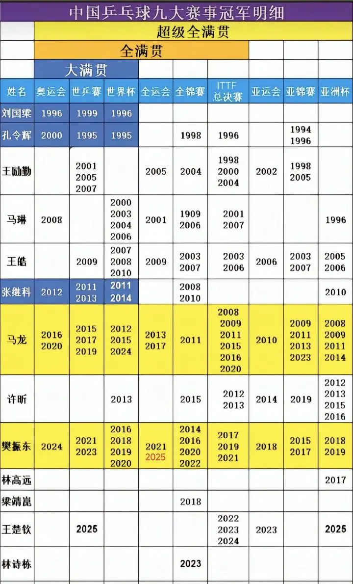 中国男乒个人冠军统计，马龙和樊振东超级全满贯