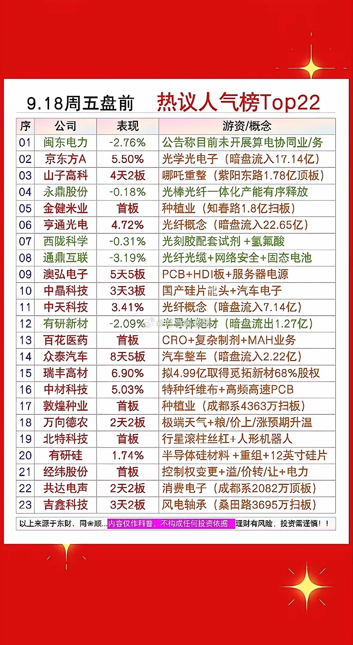 9月18周五日盘前股市人气热榜出炉，快来看看哪些涨了。刚刷完今天的股市热榜，手里