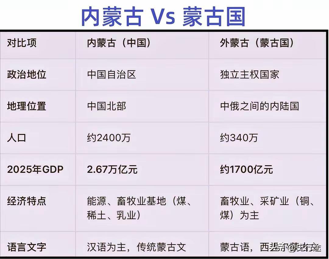 蒙古国独立时：100万人蒙古国现在有：350万人内蒙古自治区成立时：560万人内