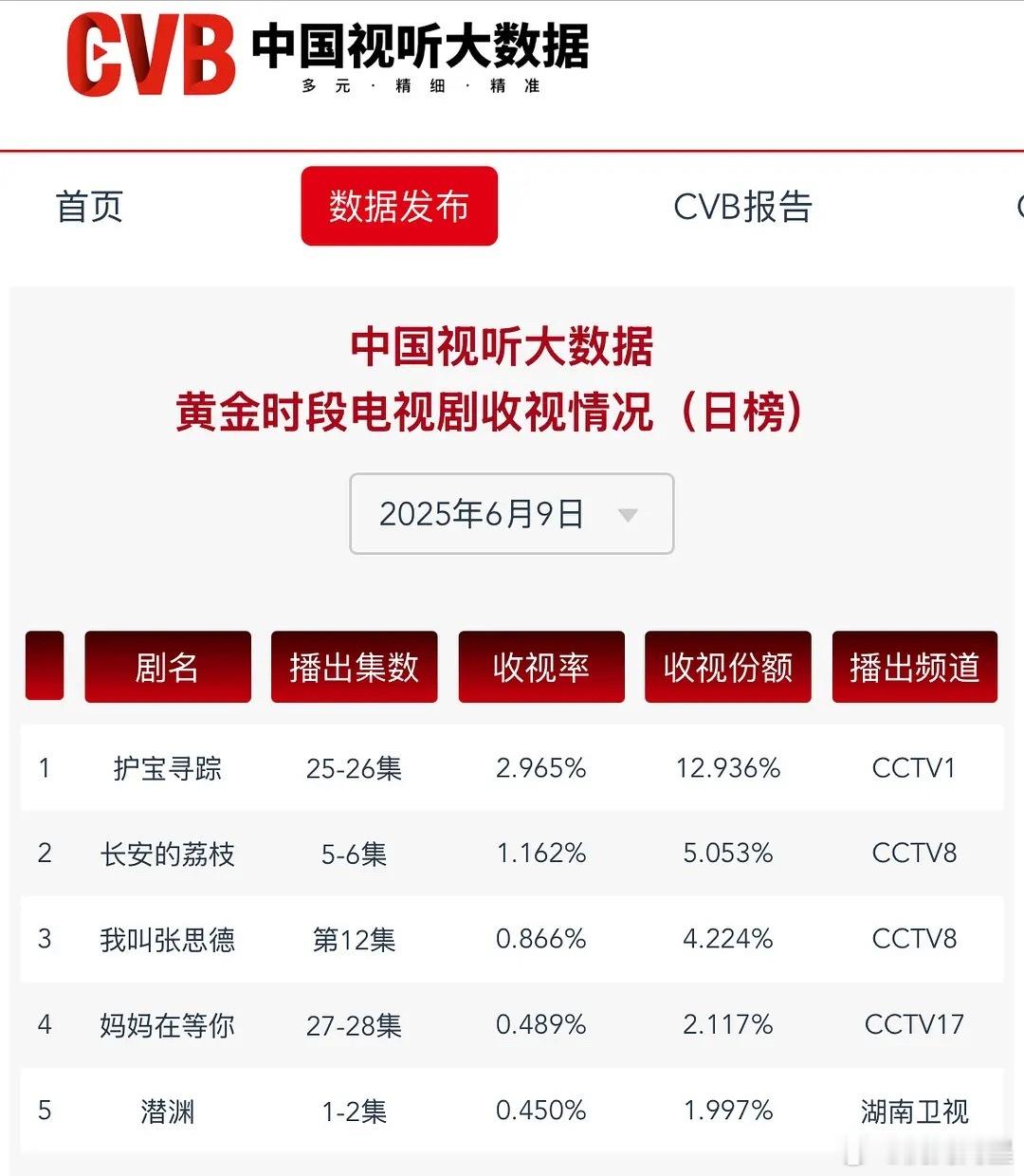 6月9日CVB：晓明哥的《潜渊》要逆袭了《护宝寻踪》《长安的荔枝》这两部剧现在就