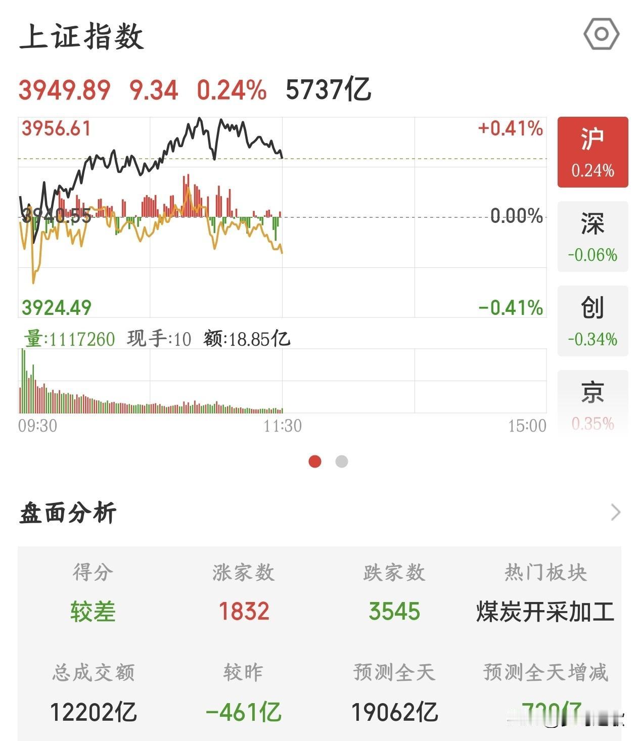 A股这行情，走的很好，但很亏钱，今天有没亏钱的吗？
今天A股又走出了特殊的行情，