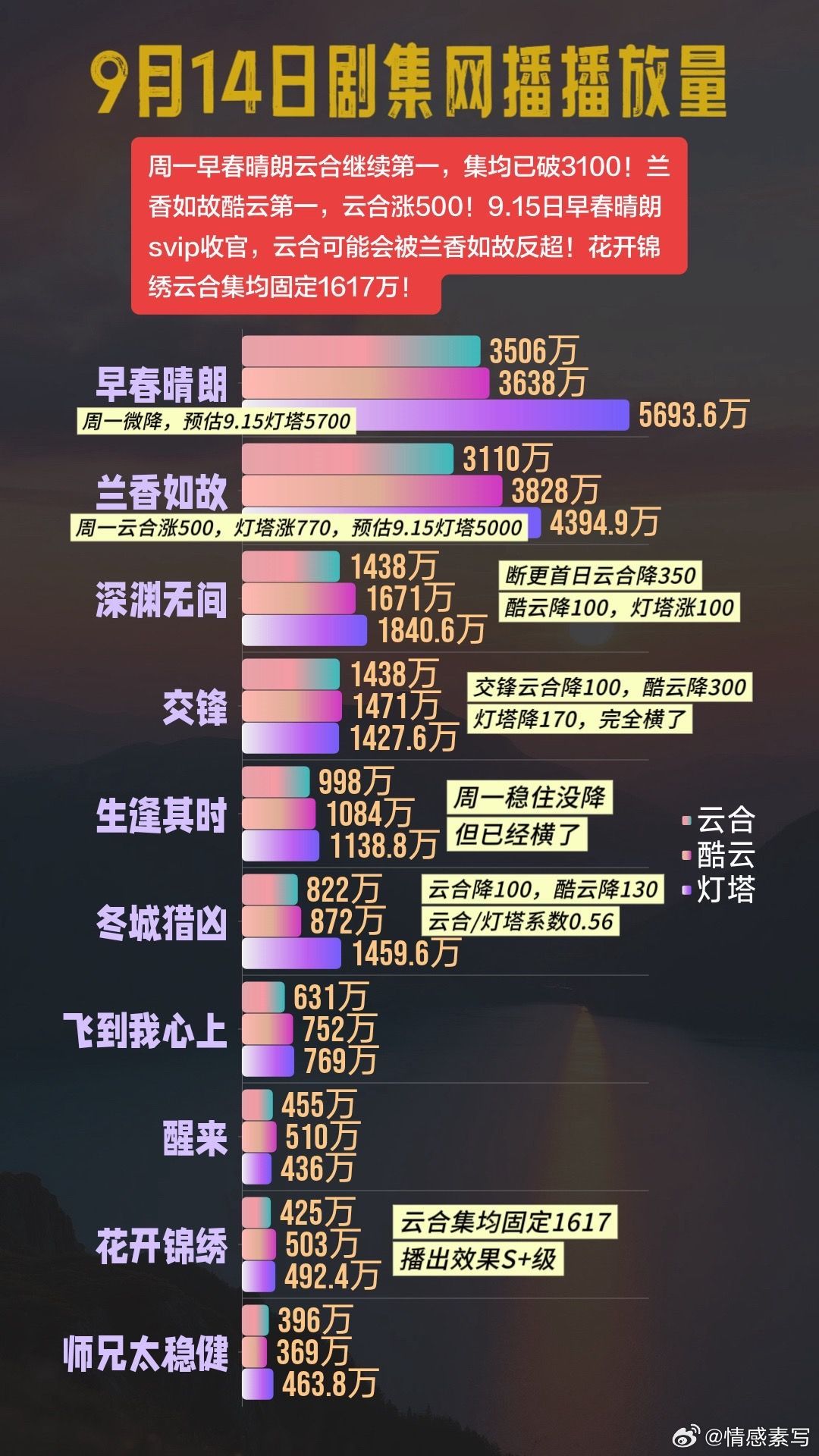 兰香如故酷云第一，早春晴朗总播放量12亿。恭喜早春晴朗 灯塔总播放量破12亿，云