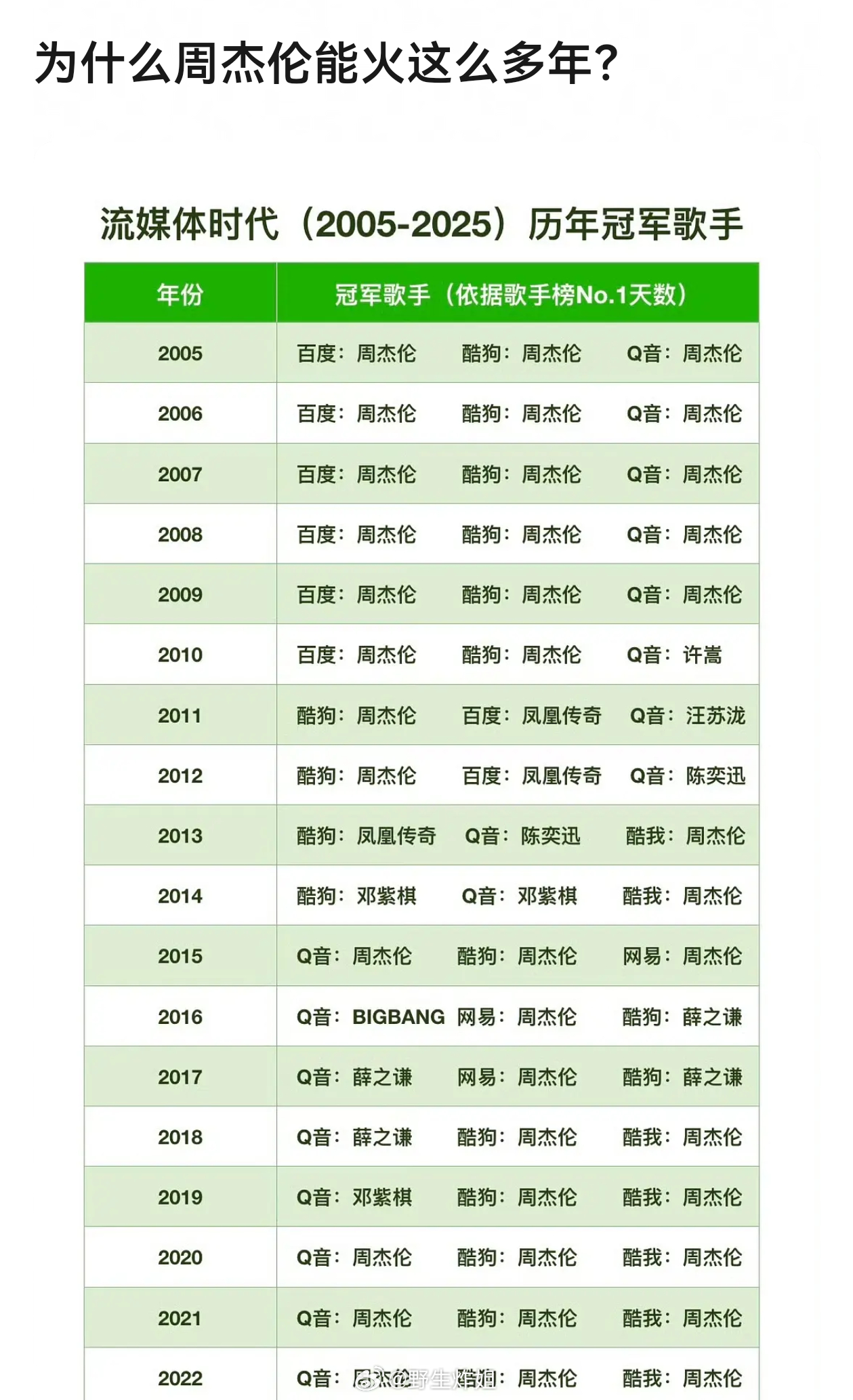 在任何一个国家的乐坛都没有像周杰伦这样火的这么离谱的 