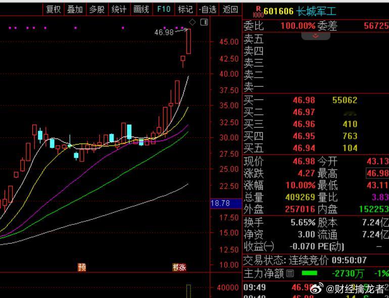 🎉漂亮上周五关注的V+聚会，分享$长城军工 SH601606$ 的涨停板！🥳