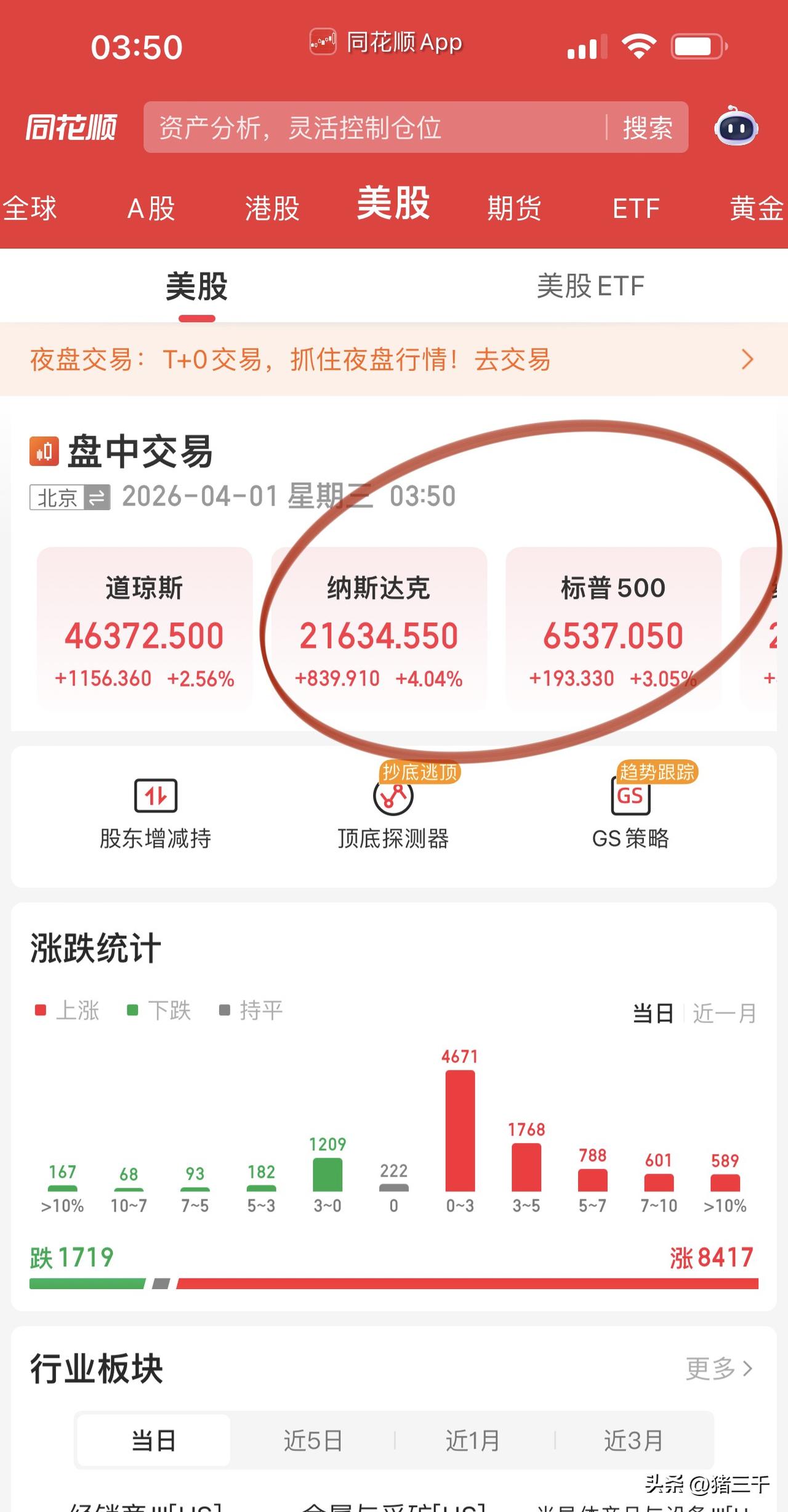 局势缓和美股报复性反弹！
纳斯达克涨幅一度冲破4%，
科技七巨头纷纷唱响反攻大戏