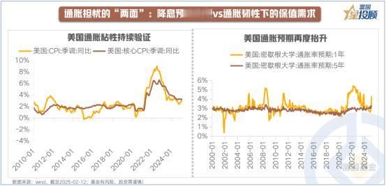 【星行研】通胀担忧的“两面”：降息预期放缓vs通胀韧性下的保值需求
 
考虑到特