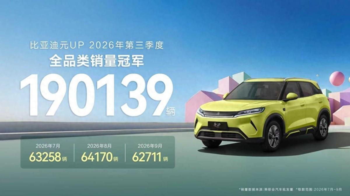 第三季度全品类销量第一！元UP连续三月超6万辆，元UP飞驰版上市即热销
2026
