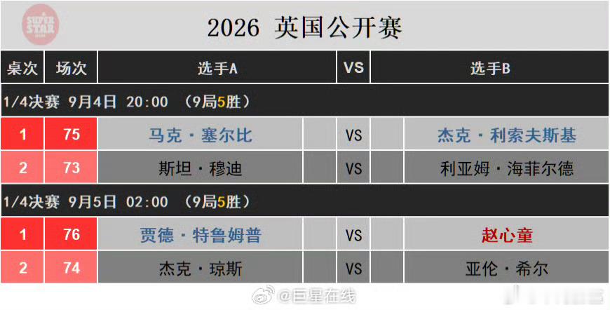 这个签表[吃瓜][吃瓜][吃瓜]剩下的四个前16两两厮杀，一个低排名都抽不到，W