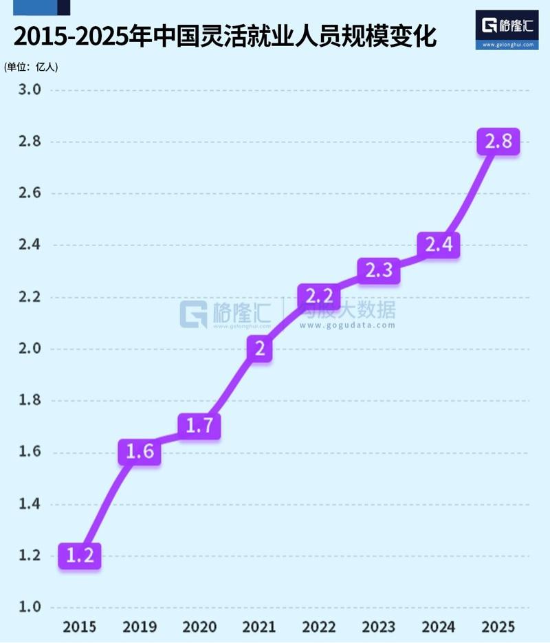 灵活就业人员规模变化 2015-2025