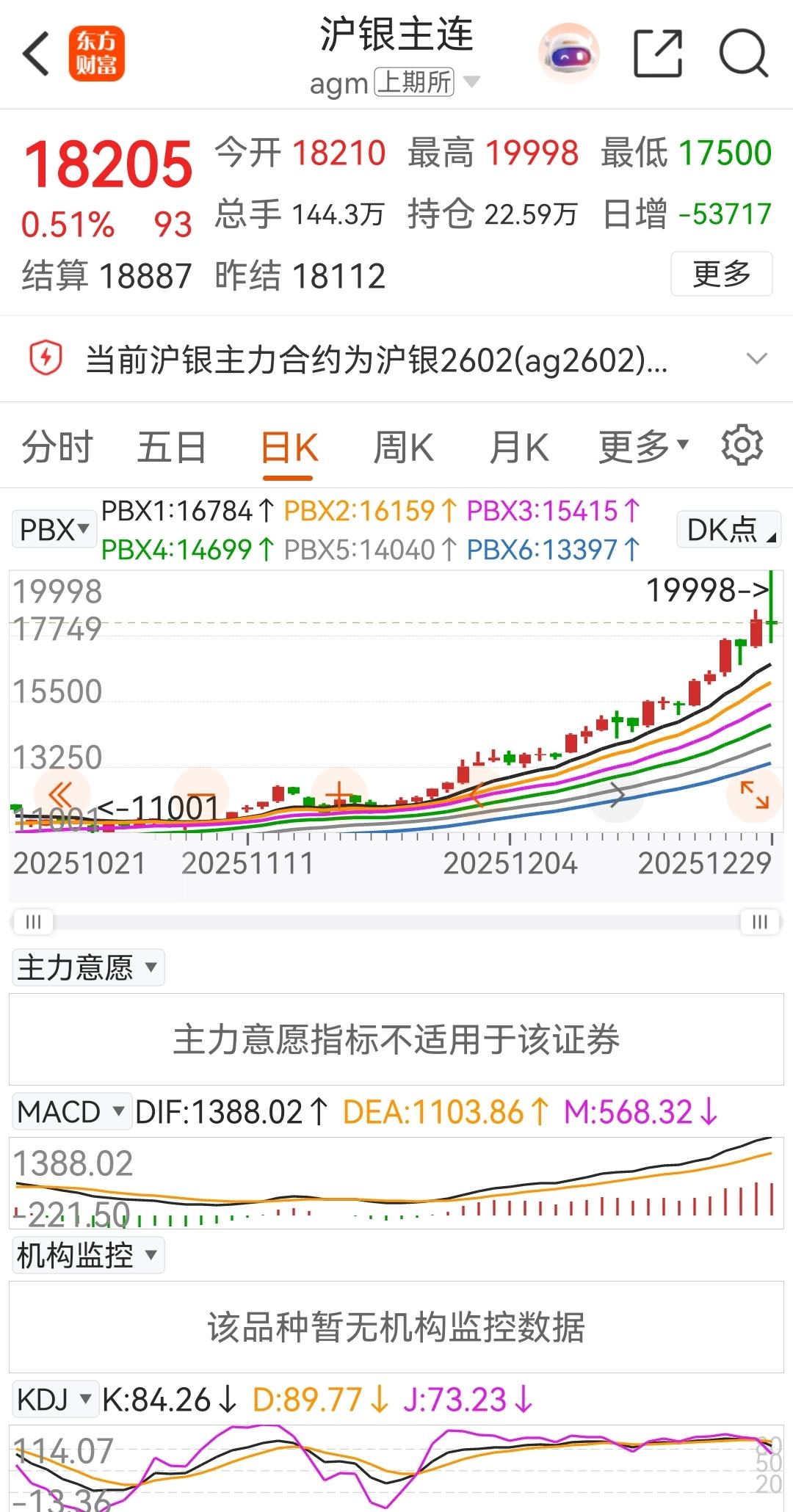 白银"过山车"即将冲出轨道，老铁们赶快系好安全带！

家人们！最近白银市场简直比