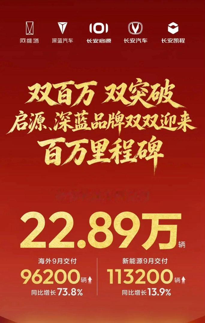 【长安汽车9月交付22.89万辆 新能源交付11.32万辆】日前，长安汽车公布最