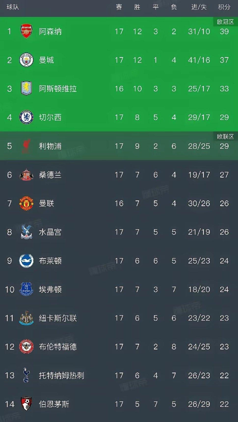 惨烈的胜利！利物浦11打9都艰难，阿森纳过关。英超第17轮昨晚多场焦点战，早场的