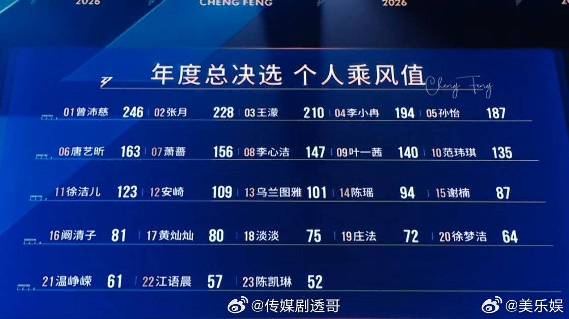 徐洁儿浪姐总决赛个喜排名徐洁儿决赛个喜排名  浪姐排名第十一名留给徐洁儿，纵使未