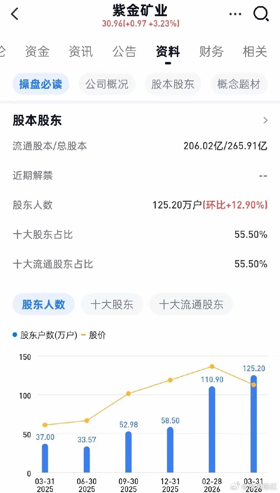 A股散户数量排名TOP20！1.紫金矿业——125.2万，有色2.东方财富——1