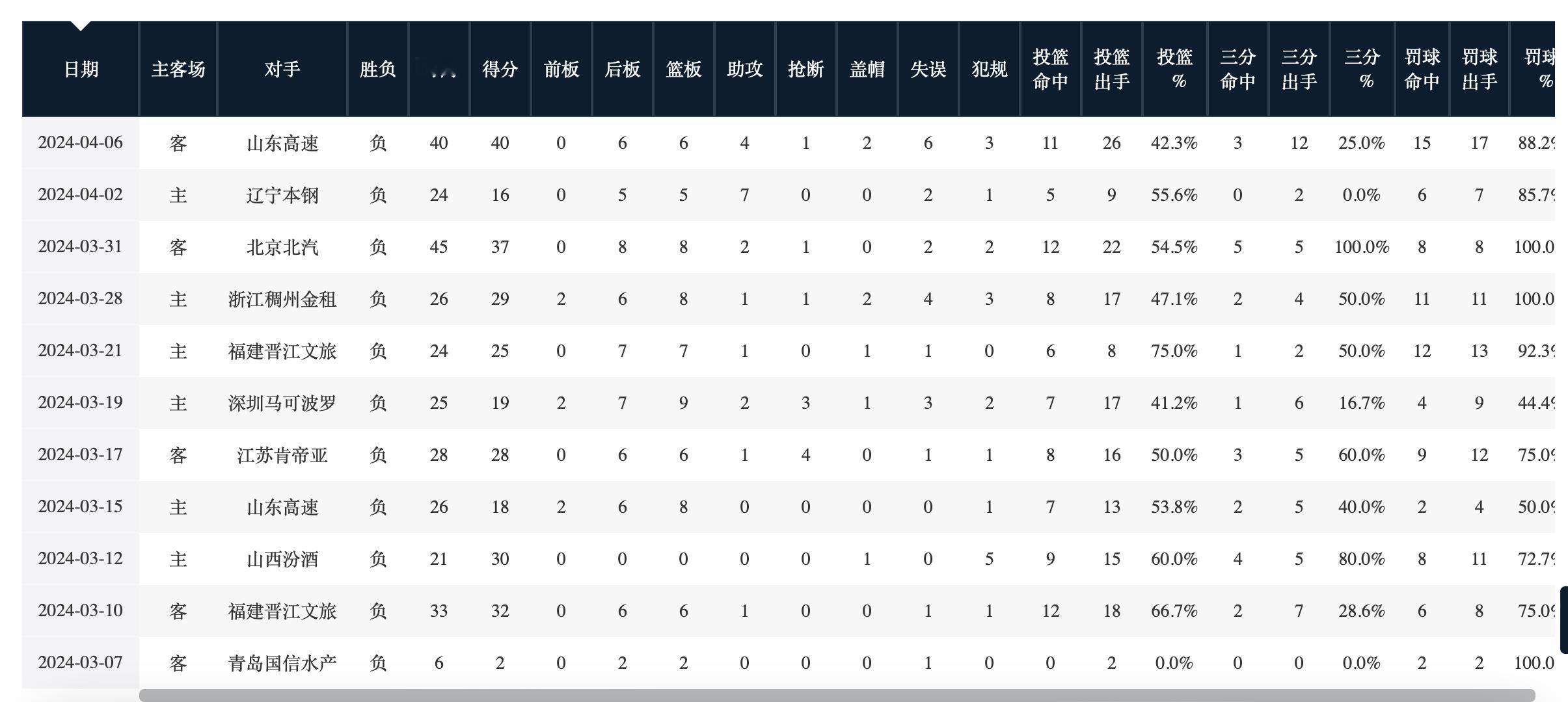 刚才跟一些朋友们，聊到贾尔斯了，说为啥首钢就找不到这种外援。顺便就说到奥莫特了，