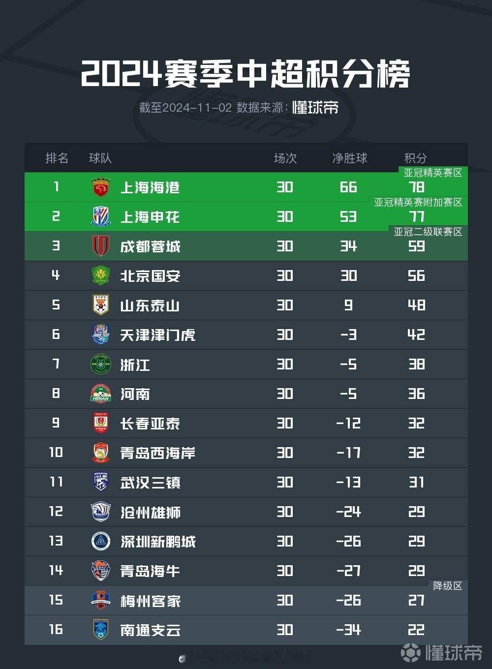 北京时间11月2日，2024赛季中超联赛正式落下帷幕，所有悬念均得以揭晓。#中超