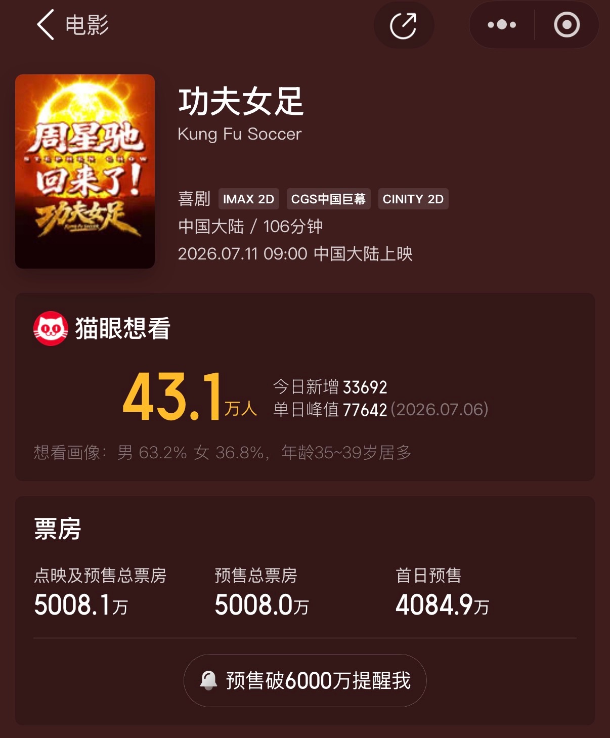 功夫女足预售票房破5000万真棒啊，明天就可以看功夫女足了，好期待啊。 