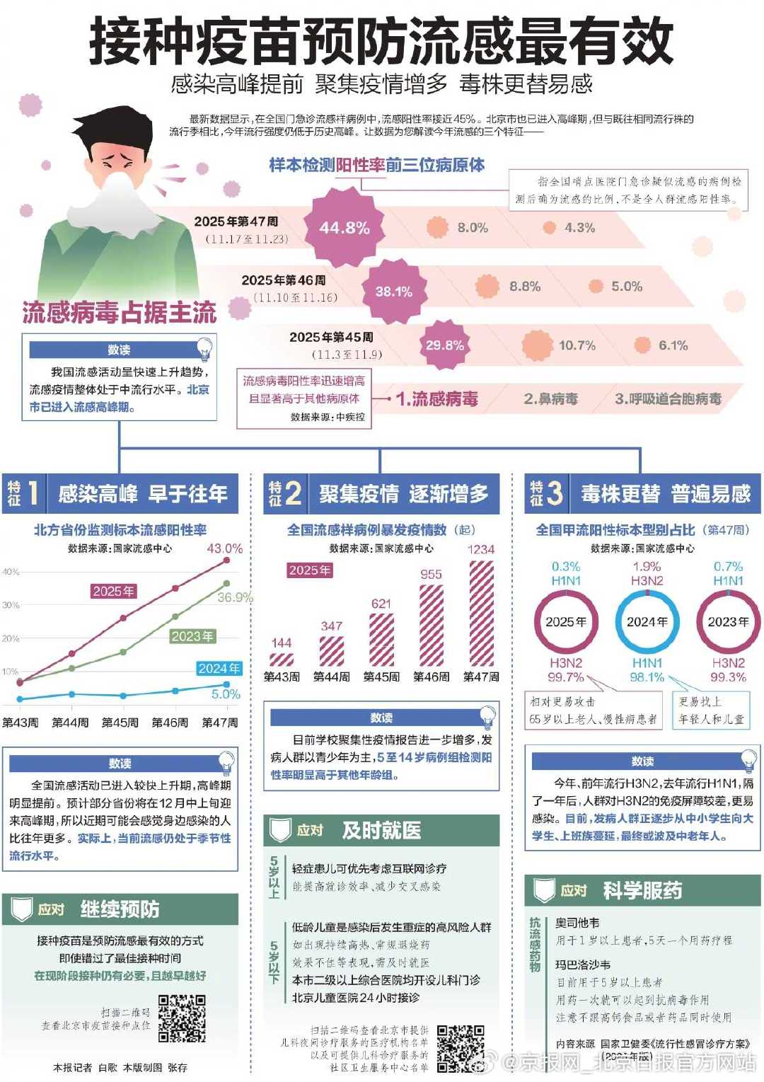 【都有数｜#现阶段接种流感疫苗仍有必要#！数读今年流感3个特征——】#今年流感流
