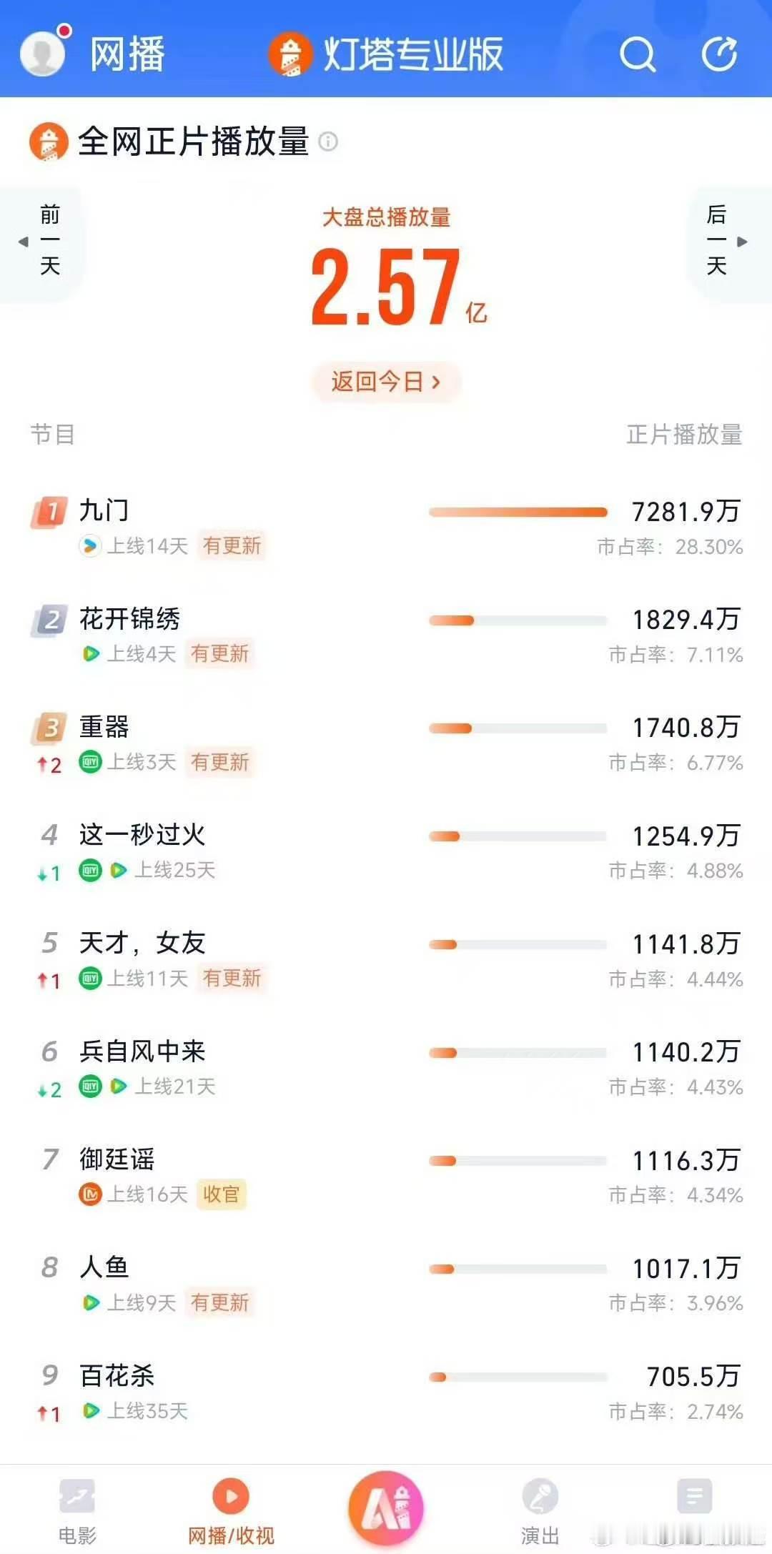 九门播放量断层第一九门播放量是第二名的四倍数据不会说谎，九门播放量断层领跑，四倍