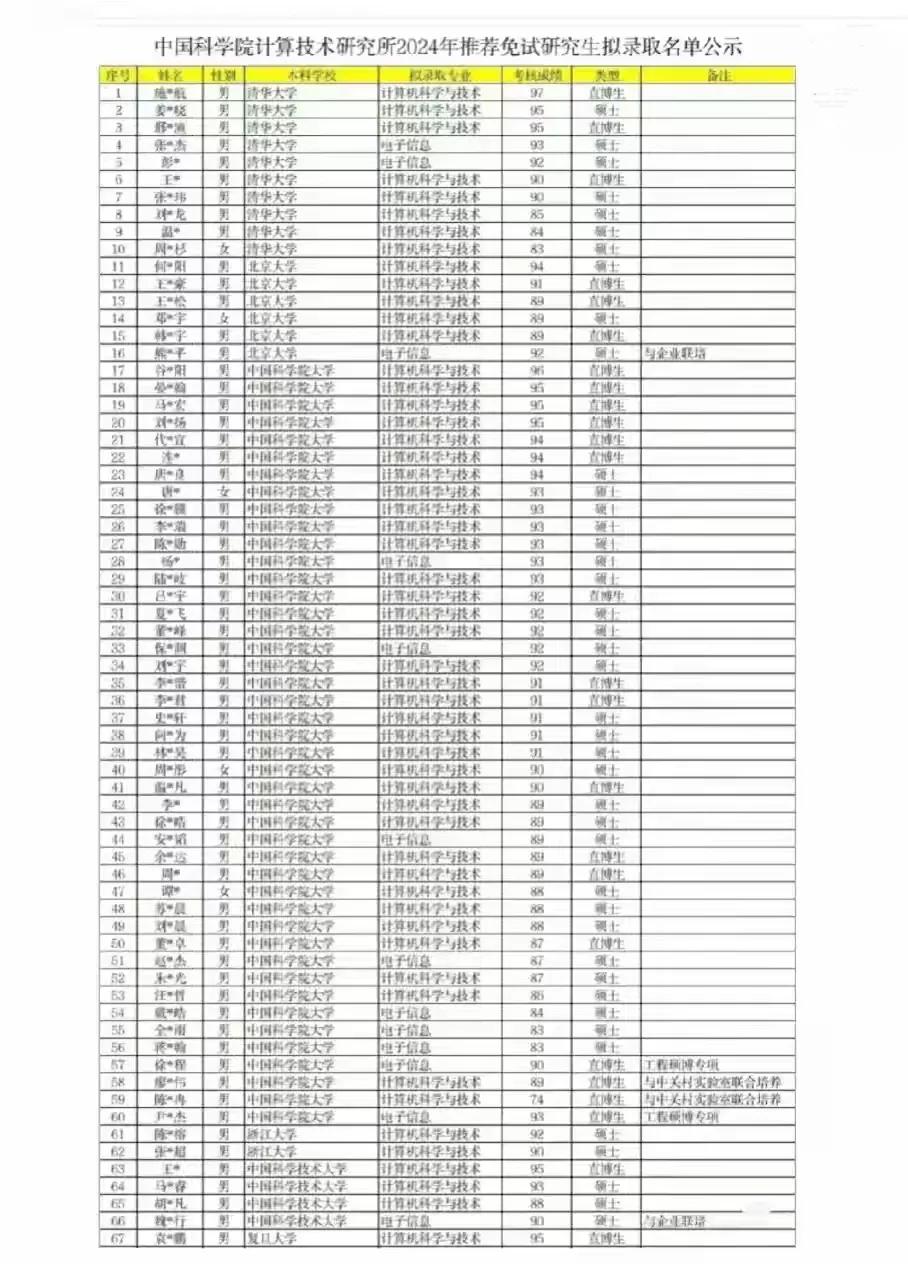 中科院计算所2024研究生推免名单公布，看看这生源质量还可以吧？
1，国科大44