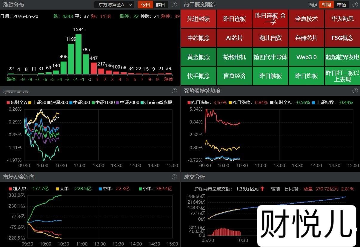 【盘面观察】 上午几大主要指数低开后走势分化，创业板冲高回落勉强翻红，科创50盘