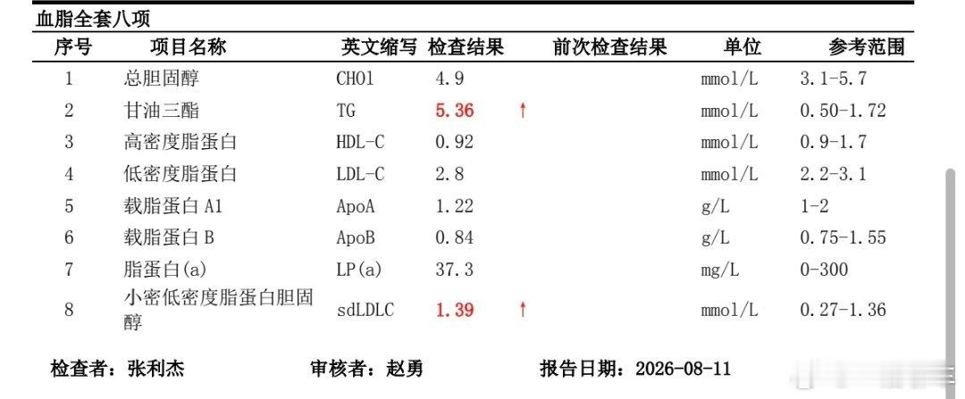 体检结果出来的还挺快 图一是24年的时候测的数值 我24年的时候甘油三酯测的数值