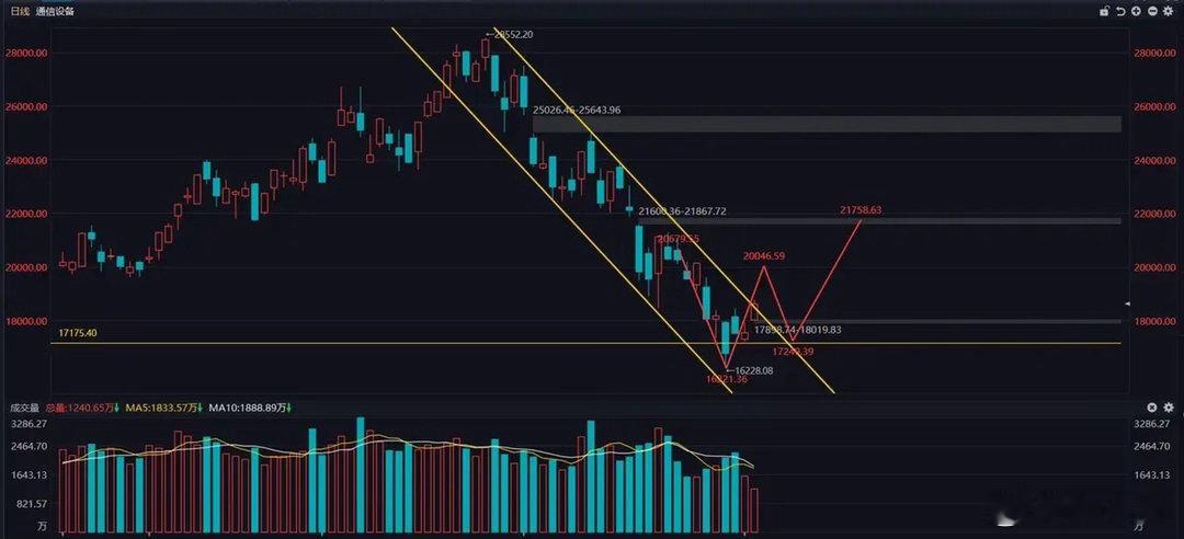 通信设备板块盘面分析通信设备板块今日表现亮眼，放量向上突破持续已久的下行通道。从